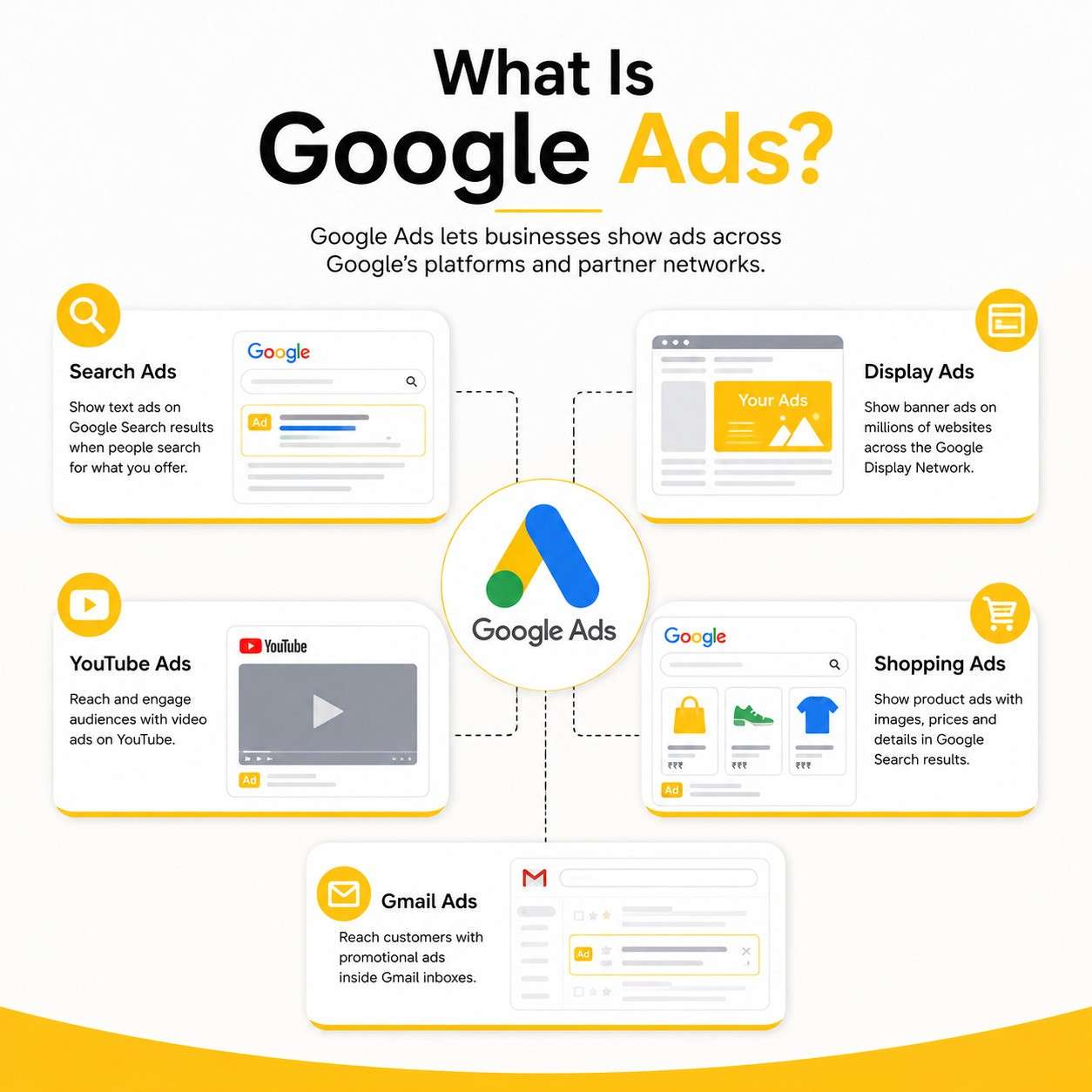 What Are Google Ads